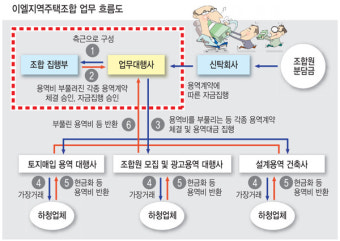 검찰, 이엘주택조합 관련자 5명 추가 기소