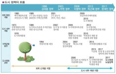 [기획] 도시재생의 길을 찾다 ④·끝  경남형 도시재생