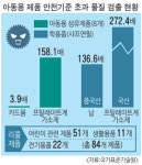 [2019 경남 안전 리포트] 아이들은 안전할 권리가 있다 (4)안전하지 않은 어린이 물품