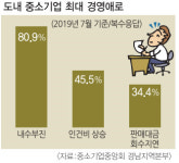 도내 중소기업 경기 나아지려나