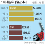 유류세 인하 끝…경남 기름값 가파른 상승