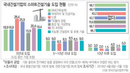건설기업 ‘스마트 건설기술’ 도입 저조
