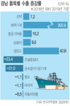 작년 경남 수출, 2007년 이후 최저