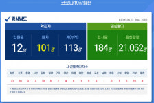 7일 경남지역 코로나19 추가 확진자 없음