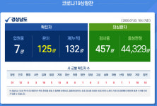 김해 거주 30대 남성 2명 코로나19 확진…총확진자 132명