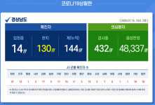 15일 경남지역 코로나19 신규 확진자 0명…총확진자 144명