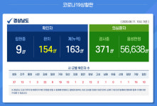 11일 경남 코로나19 6일째 발생 0명…총163명