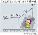 경남 대기질 좋아졌지만 도민 생각은 ‘나쁨’
