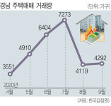 창원지역 주택매매 실수요위주로 거래 증가