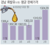 경남 휘발유 가격 3주 연속 상승