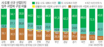 경남 신규산단, 타지 기업 잘 안온다