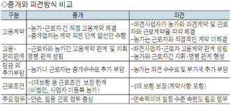 인력난 농촌에 파견근로자 고용 지원