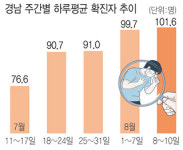 경남 ‘코로나 확산시계’ 빨라졌다