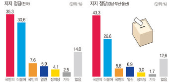‘정당지지율’ 국민의힘 35.3% 가장 높아