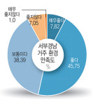 서부경남 도민 절반 이상 “거주 환경 만족”