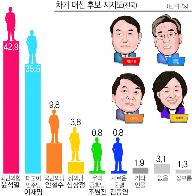 이재명 후보, 대통령 당선으로 확정…3년만에 정권 교체