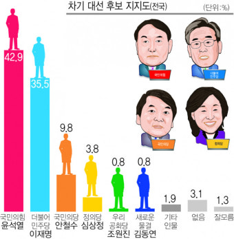 대선 당선 가능성 윤석열 46.3%, 이재명 40.9%