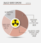 [창간 76주년 지역현안 경남 도민 여론조사] 원전 정책