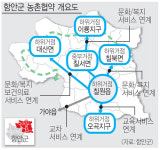 낙후된 농촌지역 ‘함안 칠원생활권’ 5년간 650억 들여 살기좋은 마을로