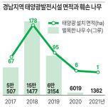 도내 나무 27만 그루 ‘태양광’에 잘렸다