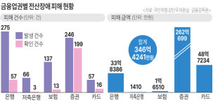 최근 3년간 금융권 전산장애 781건… 피해액 346억원