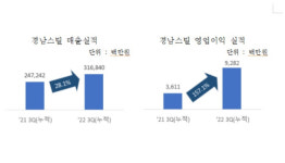 경남스틸 ‘ESG·실적’ 두마리 토끼 잡아