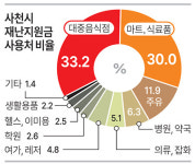 사천 재난지원금 사용 ‘음식점 33%, 마트·식료품 30%’