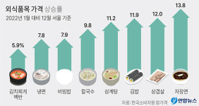 지난해 외식물가 상승률 30년 만에 최고