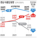 지난해 경남 무역수지 흑자 73% 줄었다