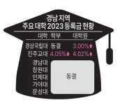 재정난 속앓이에도… 도내 대학 대부분 등록금 동결