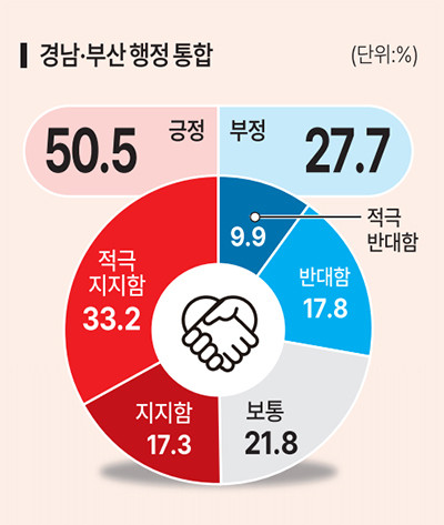 부산과 경남, 행정통합 추진에 촉진의지 강조, 새로운 지방정부 설립 방안 발표