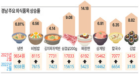 “소비자 물가 내려도 한끼 외식 겁나요”