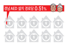 경로당 ‘AED’ 100곳 중 5곳뿐… 도내 어르신 심정지 ‘속수무책’