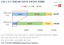 10대 건설사 분양 일정 줄줄이 연기