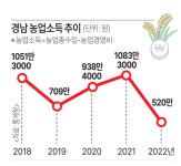 경남 농민 1년 농사지어 500만원 벌었다