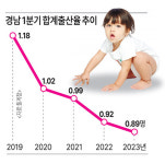 경남 1분기 합계 출산율 0.89명… 역대 최저