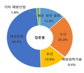 부산 해양산업 분야 중 절반가량이 ‘해양관광’