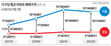 경남-서울 아파트값 10억 차이‘양극화 여전’