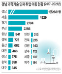 경남 과학기술 인재 54% 수도권 등 ‘타 지역 취업’
