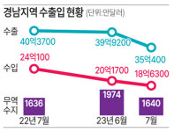 경남, 7개월 연속 무역수지 흑자… 승용차가 효자