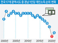 [진단] 경남 개인소득 ‘전국 최하위 수준’