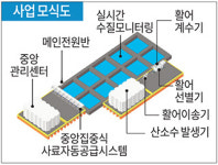 남해군, 스마트 양식시스템 도입