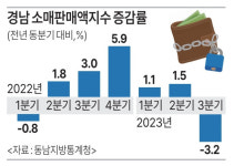 안 열리는 지갑… 경남 소비 5분기 만에 감소 전환