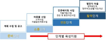 하동 ‘특색 살린 마을’ 만든다