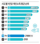 경남 개인소득 2189만원 ‘전국 최하위 수준’