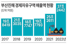 부산진해 경제자유구역, 매출·수출 ‘역대 최고’