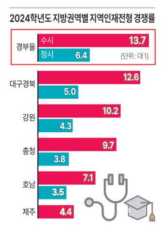 경부울 의대 ‘지역인재 전형’ 경쟁률 전국 최상위