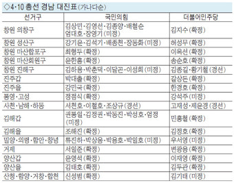 도내 8개 선거구 여야 공천 확정… 사천남해하동은 경선
