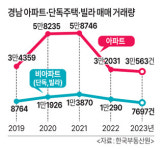 ‘아파트 쏠림’ 심화… 경남 단독·빌라 거래건수‘역대 최저’