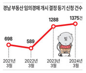 “이자 내기 버거워”… 경남 부동산 임의경매 급증